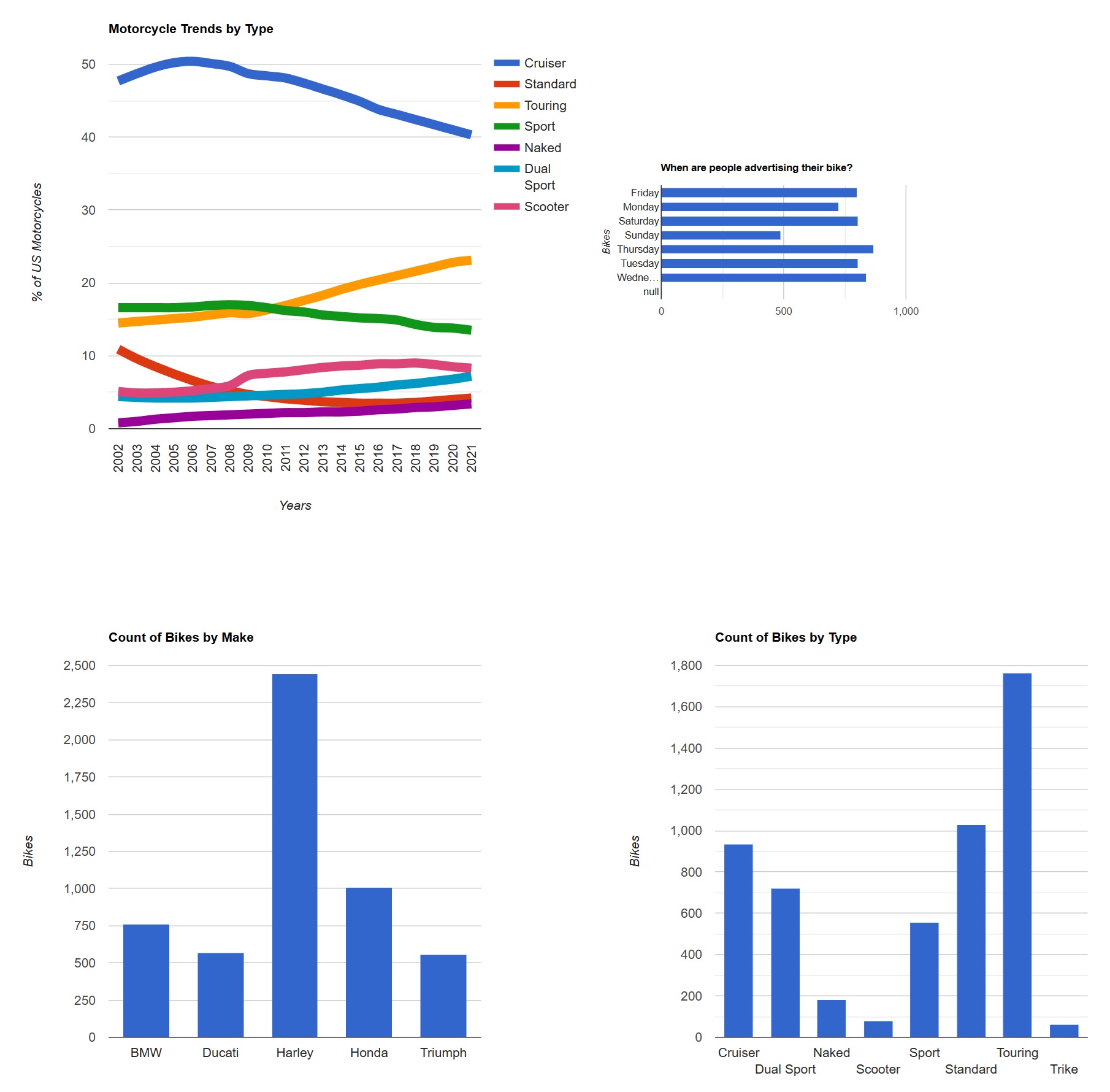 Motorcycle type trends, listing day patterns and counts by make and type